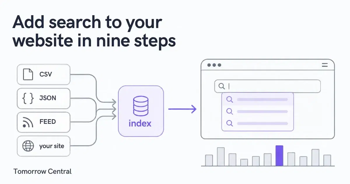 Diagram showing how to add search to a website: a CSV, JSON or product feed, or a website import, builds a search index that powers a search box on your site.